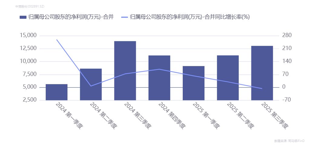 中宠股份拟最高2亿元回购股份!当前股价距高点回撤逾三成,曾因转股信披违规被出具警示函 中宠股份拟最高2亿元回购股份!当前股价距高点回撤逾三成,曾因转股信披违规被出具警示函