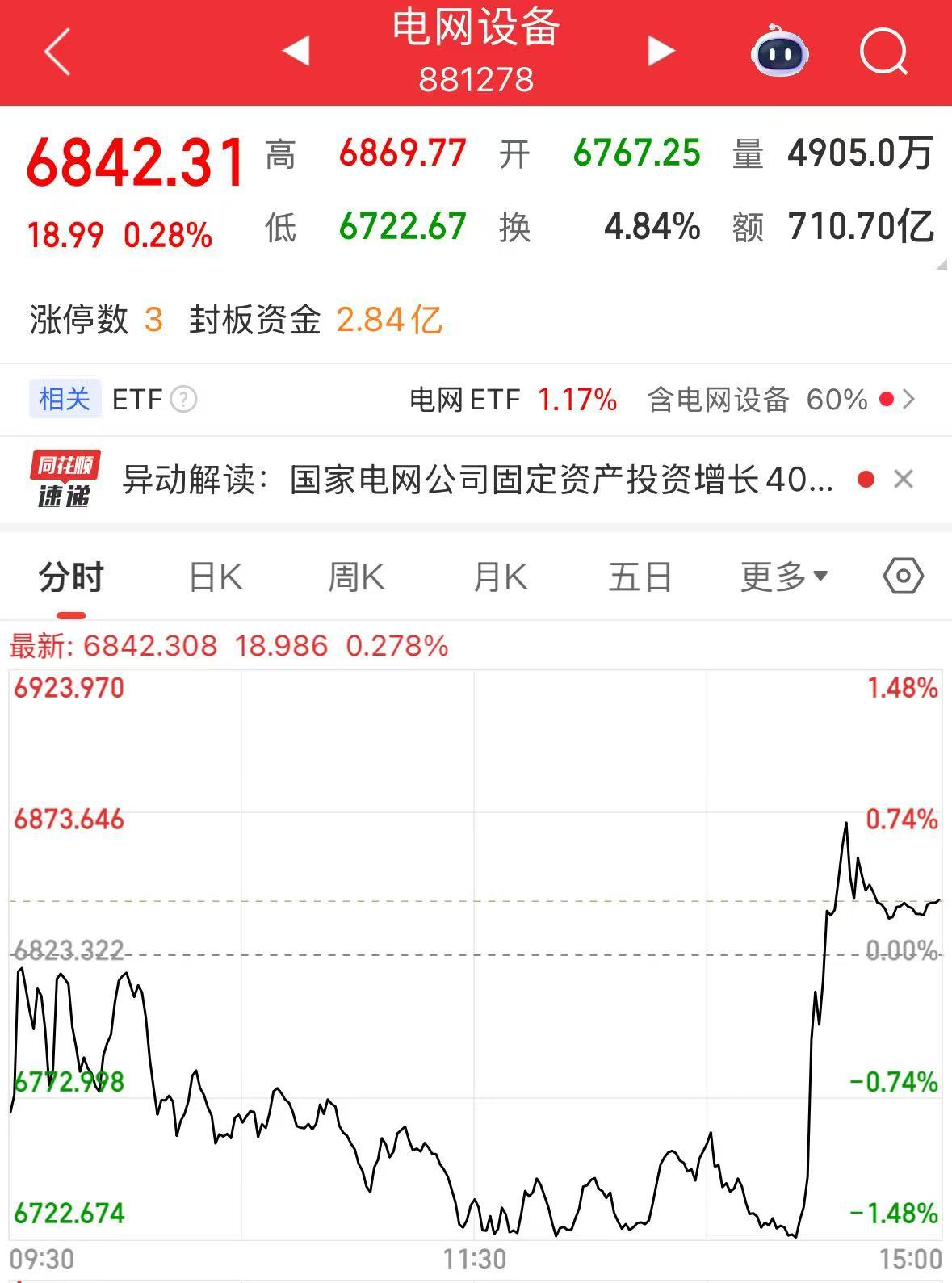 电网设备概念突然直线拉升!发生了什么? 电网设备概念突然直线拉升!发生了什么?