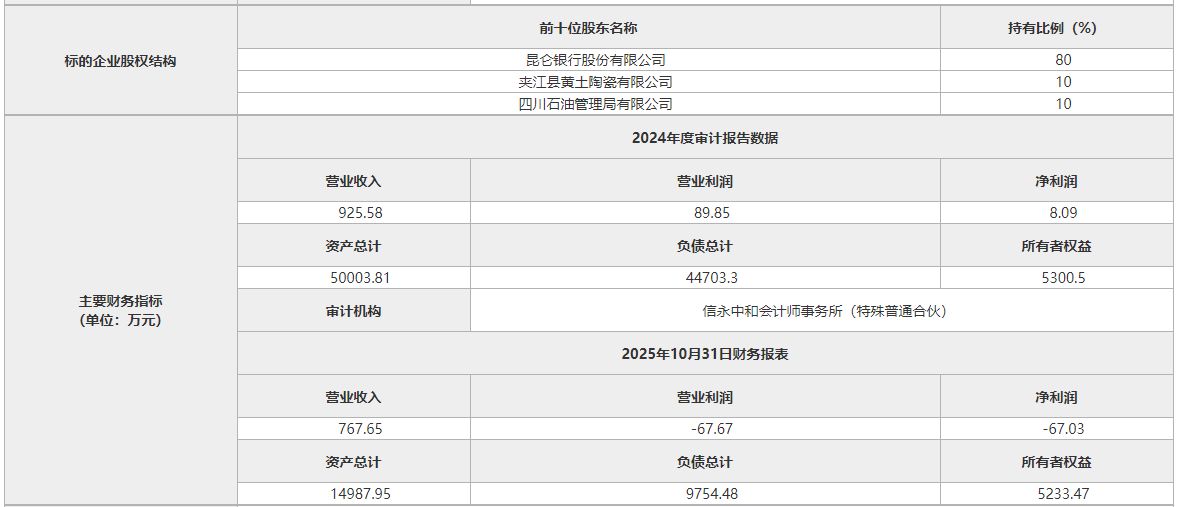 昆仑银行等拟清仓昆仑村镇银行100%股权