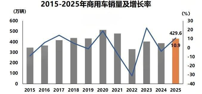 两个连续全球第一！2025年我国汽车产销双超3400万辆：乘用车首超3000万辆，新能源车渗透率全年未超50%