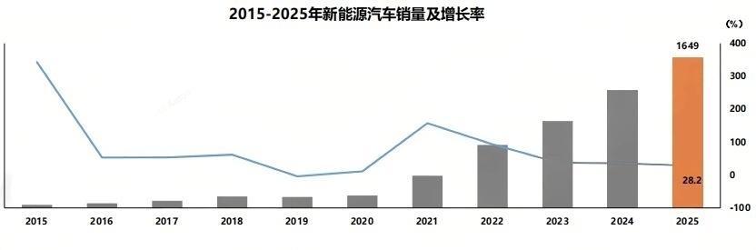 两个连续全球第一！2025年我国汽车产销双超3400万辆：乘用车首超3000万辆，新能源车渗透率全年未超50%