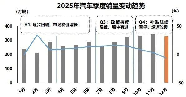 两个连续全球第一！2025年我国汽车产销双超3400万辆：乘用车首超3000万辆，新能源车渗透率全年未超50%