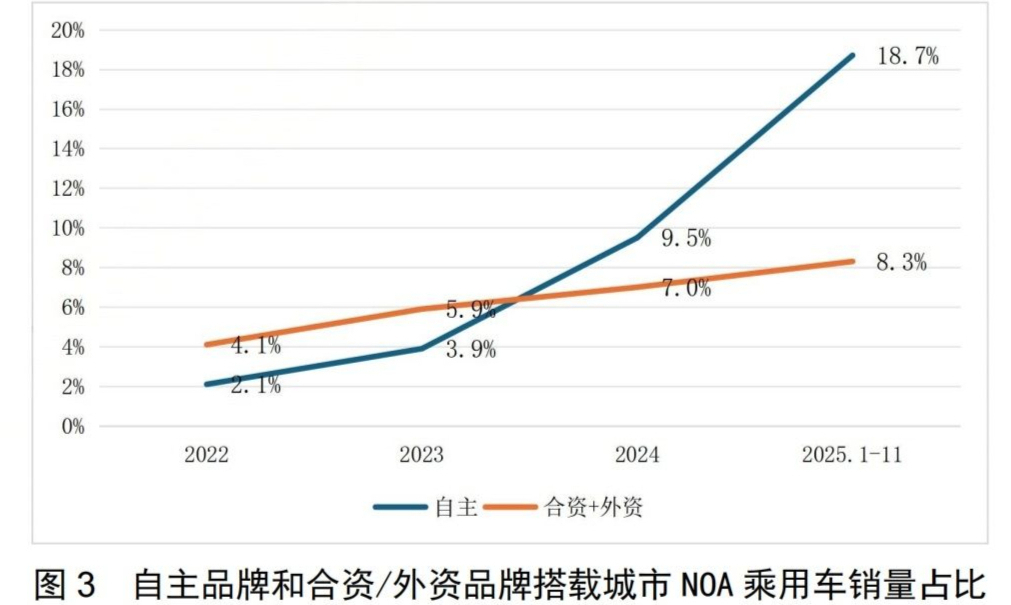 城市NOA车型加速“平民化”！2025年销量突破300万辆 ，未来将覆盖10万至15万元市场