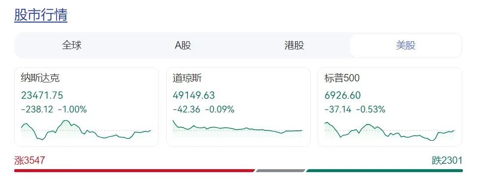 关税突发，美国宣布：对特定半导体等加征25%关税！特朗普称将“观望”伊朗局势发展，国际油价大幅震荡！纳指收跌1%，美联储重磅报告发布