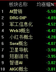A股缩量回调，沪指半日下跌0.6%
