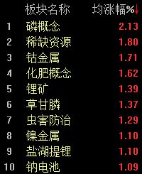 A股缩量回调，沪指半日下跌0.6%
