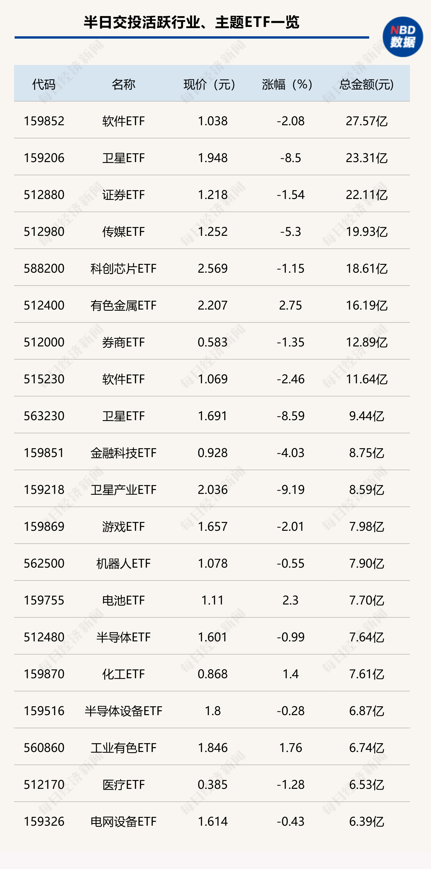 行业ETF风向标丨卫星ETF交易热度下降，3只稀有金属ETF半日涨幅超2%