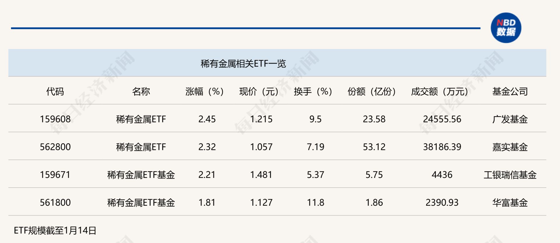行业ETF风向标丨卫星ETF交易热度下降，3只稀有金属ETF半日涨幅超2%