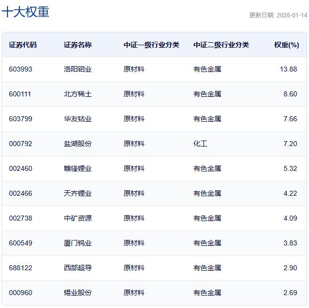 行业ETF风向标丨卫星ETF交易热度下降，3只稀有金属ETF半日涨幅超2%