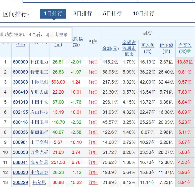交易所上调融资保证金比例后,投资者态度如何?昨日融资余额小幅增加152亿元 交易所上调融资保证金比例后,投资者态度如何?昨日融资余额小幅增加152亿元