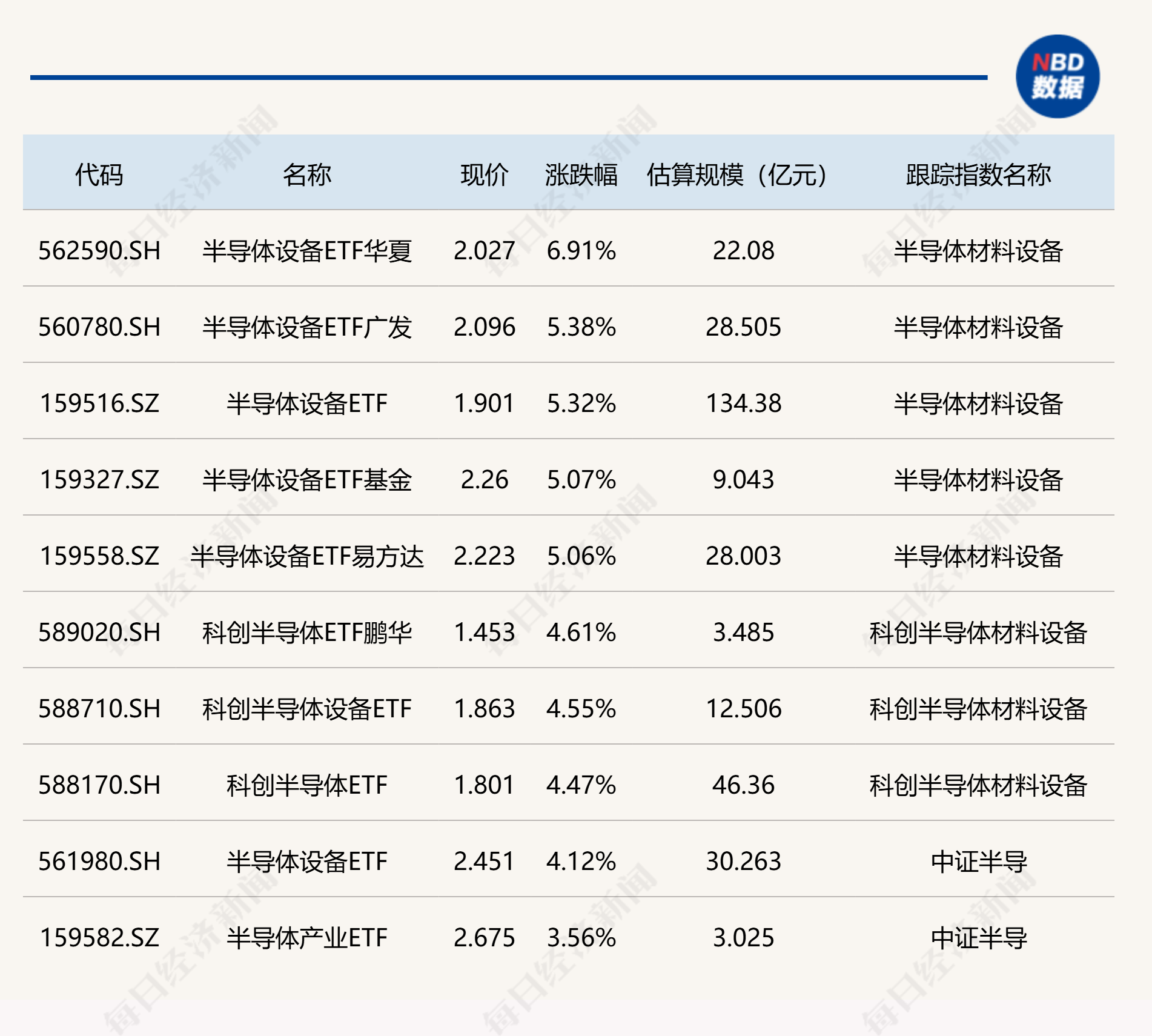 ETF今日收评 | 半导体设备相关ETF涨超5%,卫星相关ETF跌超9% ETF今日收评 | 半导体设备相关ETF涨超5%,卫星相关ETF跌超9%