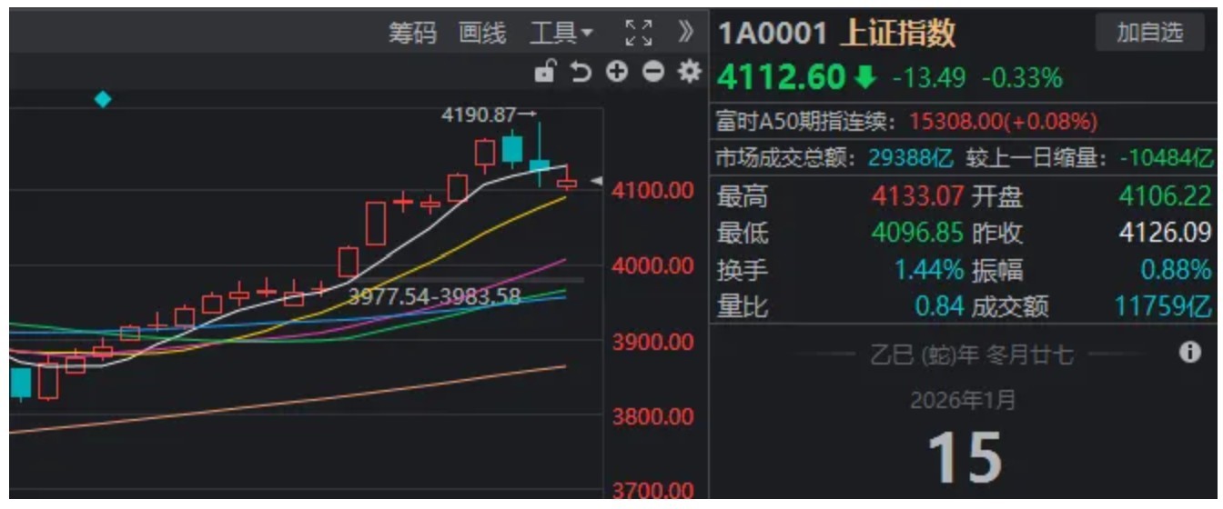 两大主线,集体退潮!盘后传来利好,A股调整到位了吗? 两大主线,集体退潮!盘后传来利好,A股调整到位了吗?