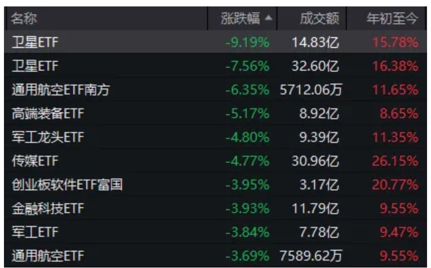 两大主线,集体退潮!盘后传来利好,A股调整到位了吗? 两大主线,集体退潮!盘后传来利好,A股调整到位了吗?