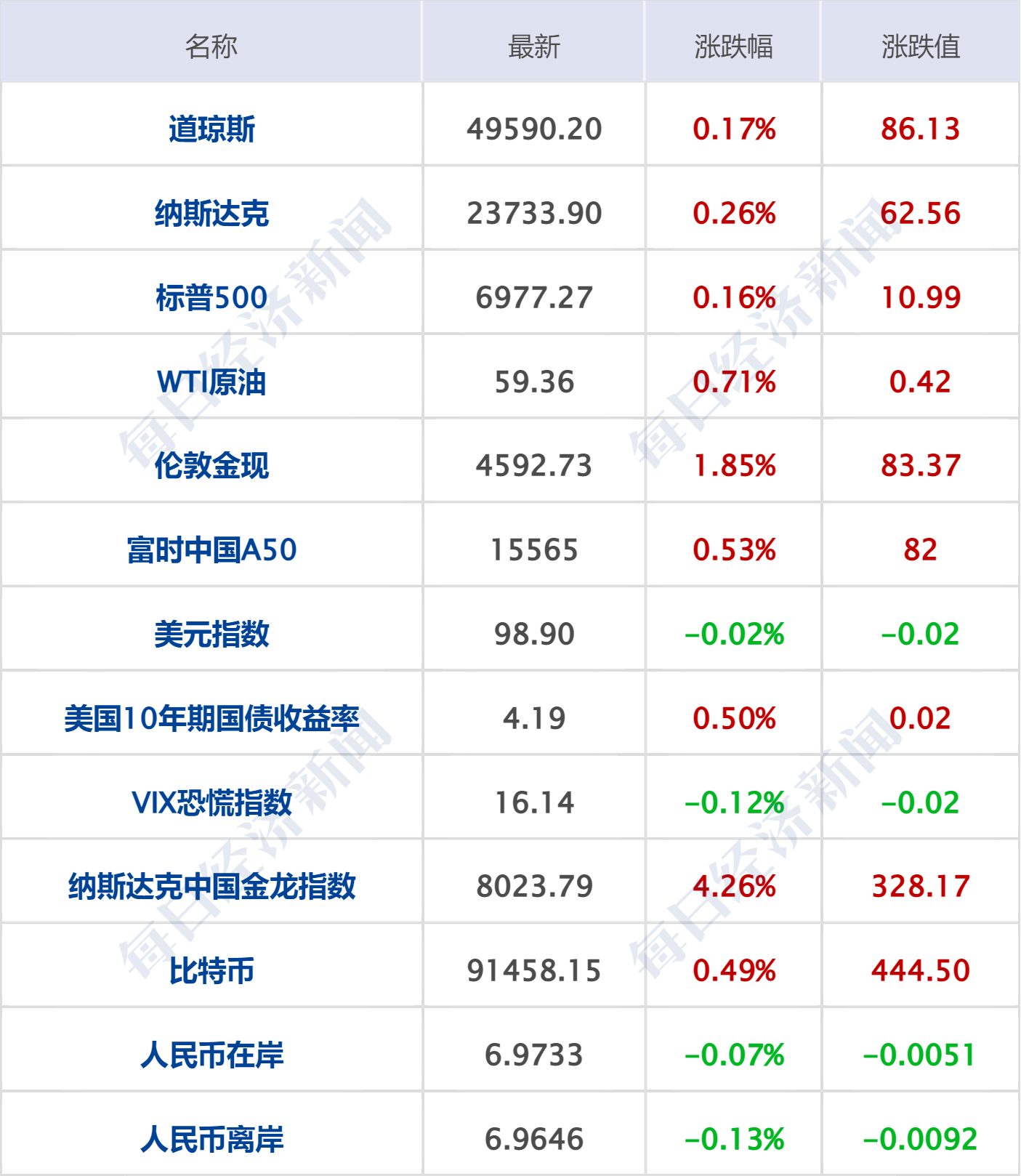 哈梅内伊：伊朗人民粉碎境外敌人实施的阴谋！白宫发声；中国金龙指数大涨4.26%；贵州茅台，下调；金帝巧克力道歉丨每经早参