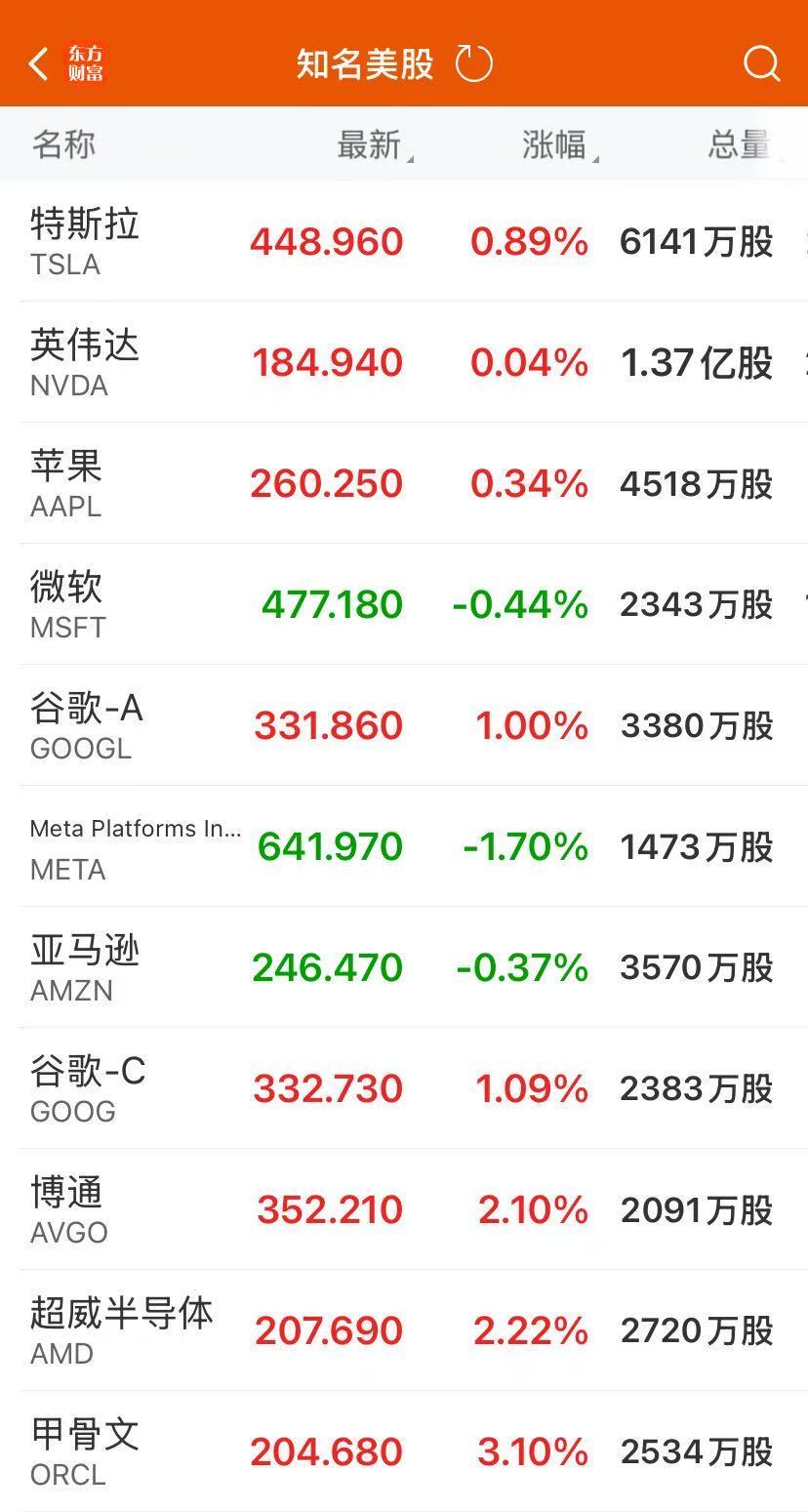 中国资产,深夜大涨!苹果官宣大动作,谷歌A市值涨破4万亿美元!黄金白银大涨 中国资产,深夜大涨!苹果官宣大动作,谷歌A市值涨破4万亿美元!黄金白银大涨