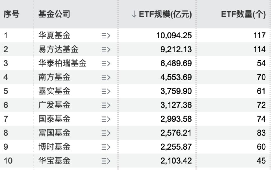 这家公募巨头,率先迈入ETF“万亿俱乐部” 这家公募巨头,率先迈入ETF“万亿俱乐部”