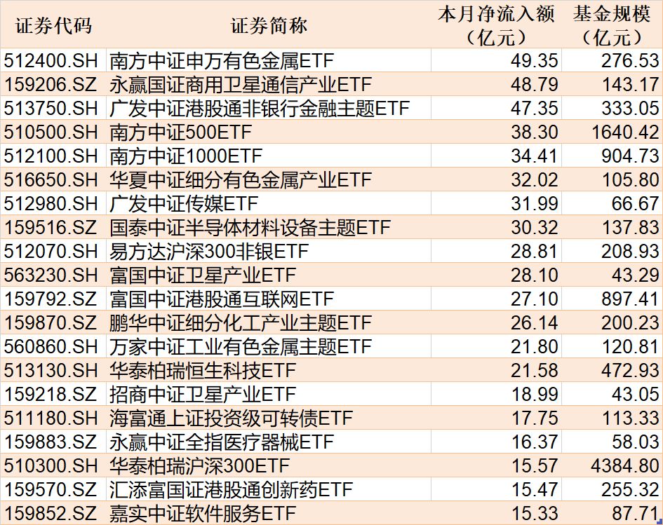 ETF规模速报 | 传媒ETF净流入超23亿元,科创债ETF嘉实净流出超24亿元 ETF规模速报 | 传媒ETF净流入超23亿元,科创债ETF嘉实净流出超24亿元