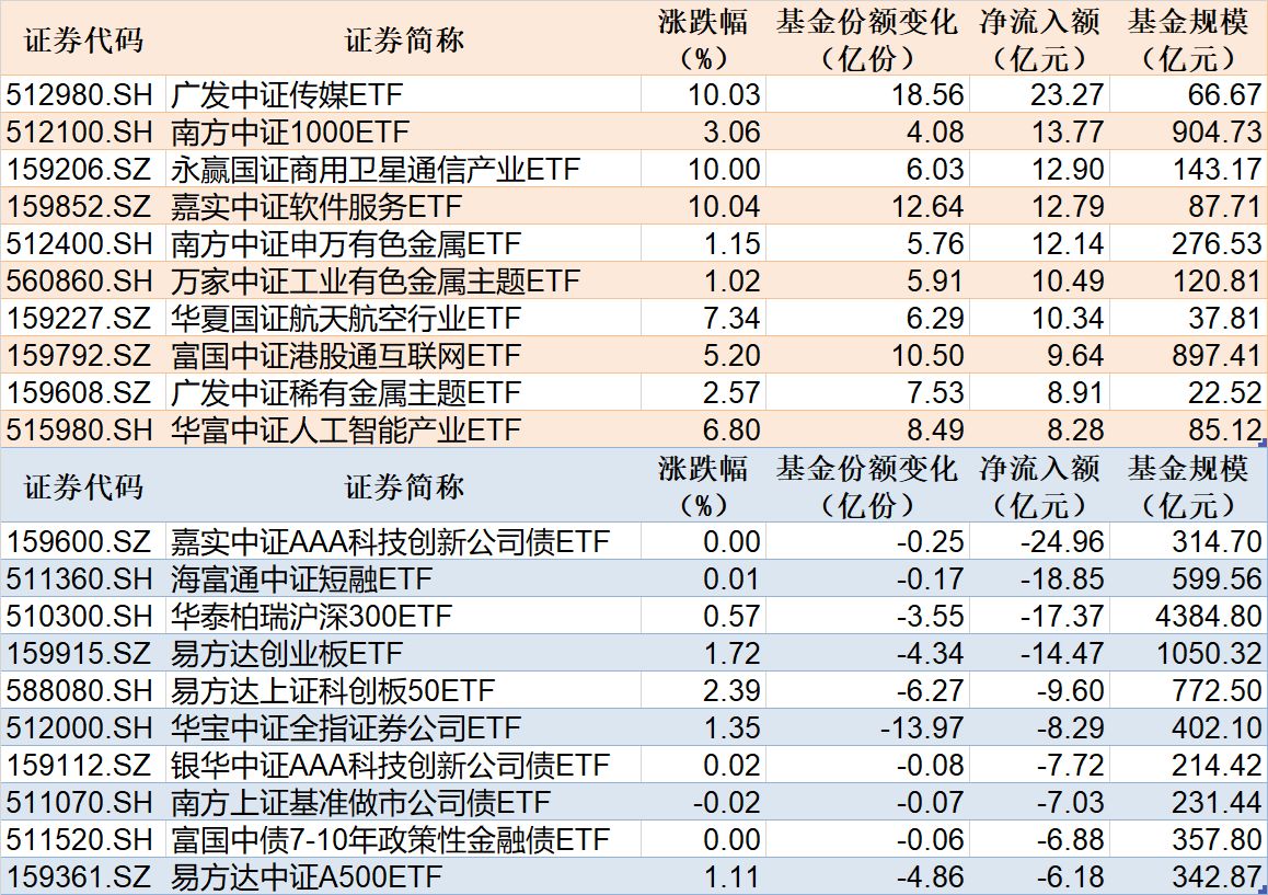 ETF规模速报 | 传媒ETF净流入超23亿元,科创债ETF嘉实净流出超24亿元 ETF规模速报 | 传媒ETF净流入超23亿元,科创债ETF嘉实净流出超24亿元