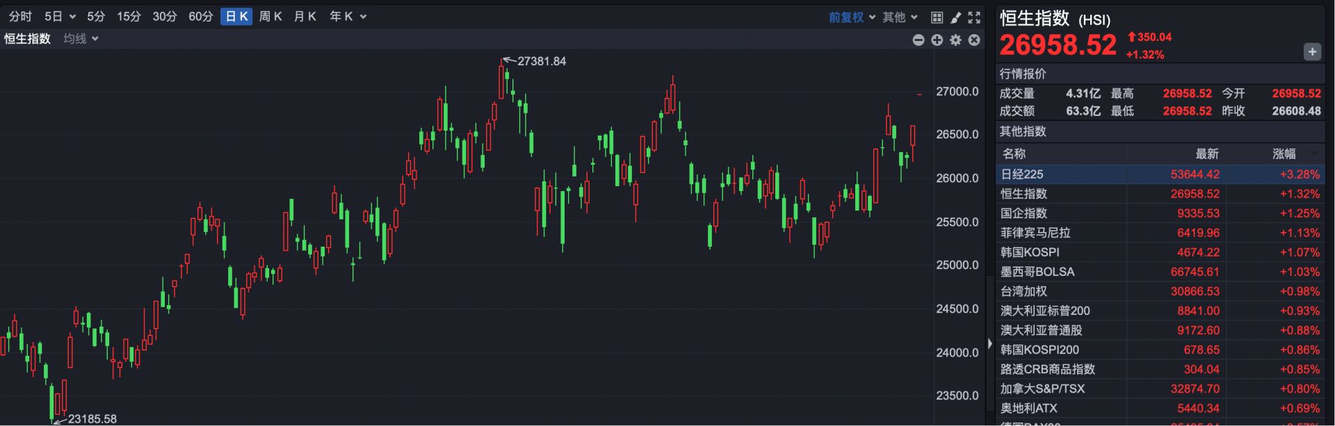 港股速报 | 中国资产大爆发 阿里高开近5% BBSB INTL开盘涨超400%