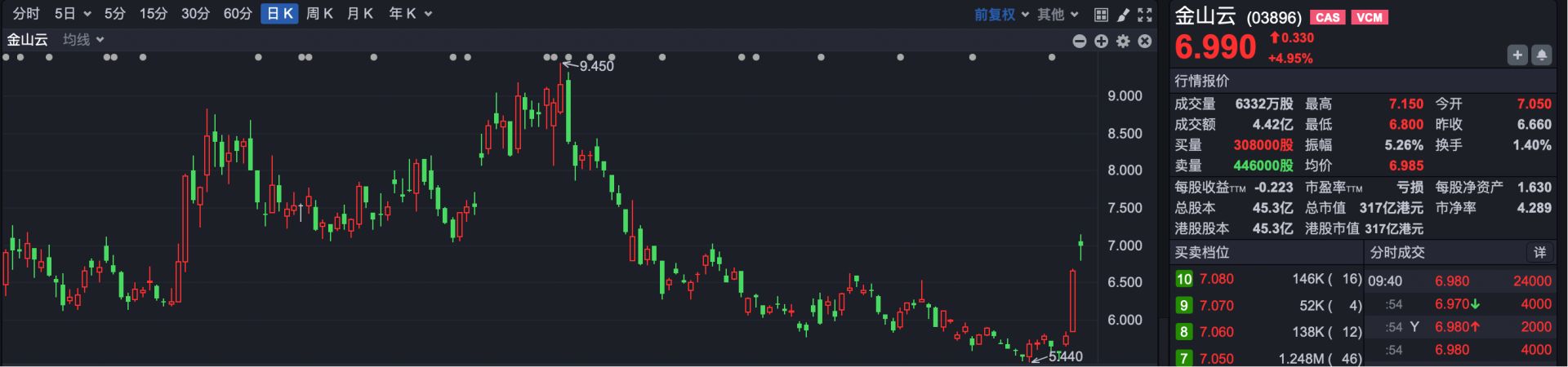 港股速报 | 中国资产大爆发 阿里高开近5% BBSB INTL开盘涨超400%