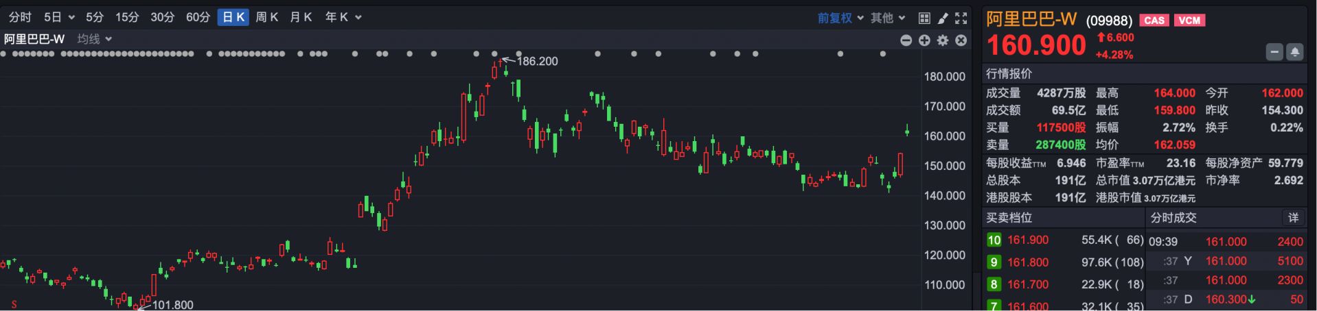 港股速报 | 中国资产大爆发 阿里高开近5% BBSB INTL开盘涨超400%