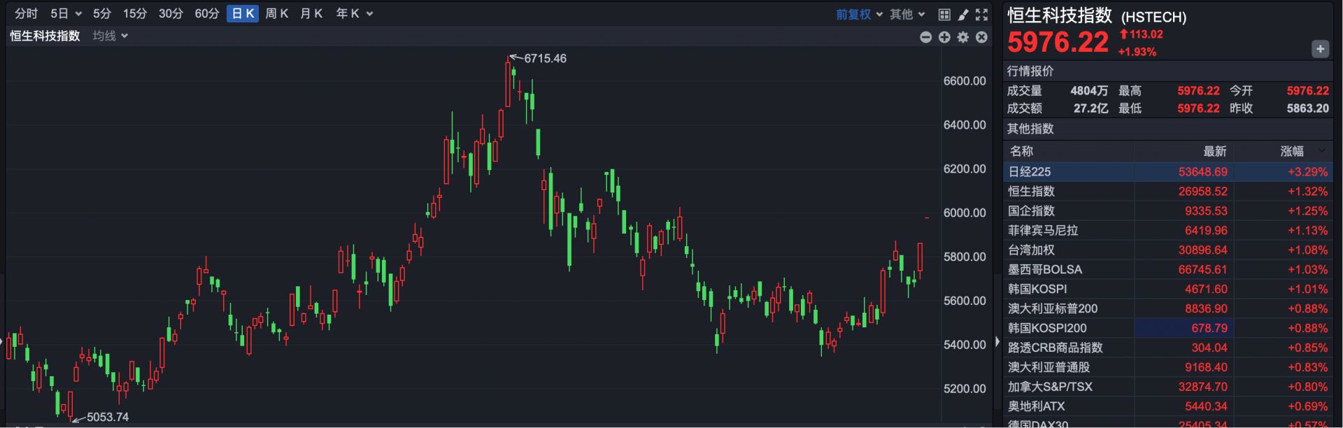 港股速报 | 中国资产大爆发 阿里高开近5% BBSB INTL开盘涨超400%