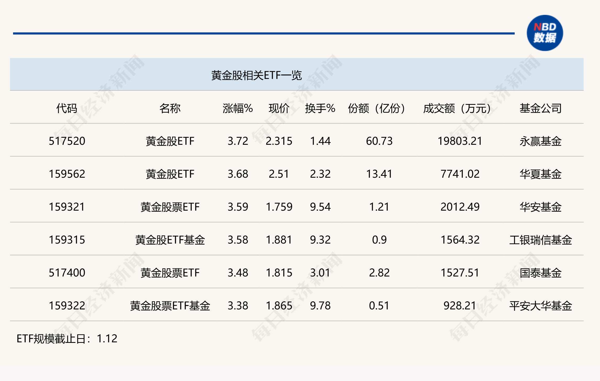 行业ETF风向标丨卫星ETF、传媒ETF双双放巨量,6只黄金股ETF半日涨幅超3% 行业ETF风向标丨卫星ETF、传媒ETF双双放巨量,6只黄金股ETF半日涨幅超3%