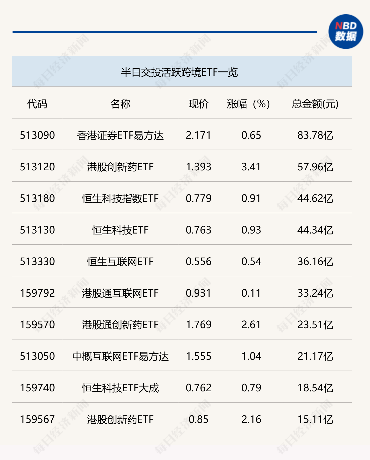 行业ETF风向标丨卫星ETF、传媒ETF双双放巨量,6只黄金股ETF半日涨幅超3% 行业ETF风向标丨卫星ETF、传媒ETF双双放巨量,6只黄金股ETF半日涨幅超3%
