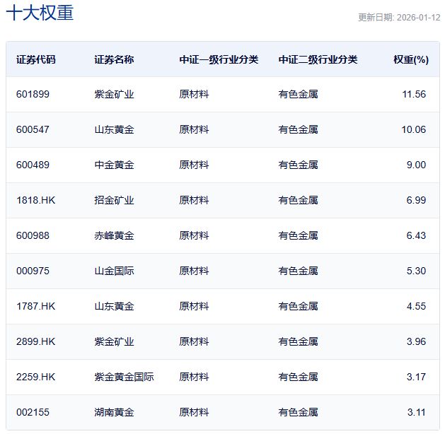 行业ETF风向标丨卫星ETF、传媒ETF双双放巨量,6只黄金股ETF半日涨幅超3% 行业ETF风向标丨卫星ETF、传媒ETF双双放巨量,6只黄金股ETF半日涨幅超3%