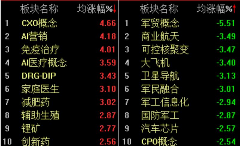 A股震荡回调,沪指半日微跌0.03% A股震荡回调,沪指半日微跌0.03%