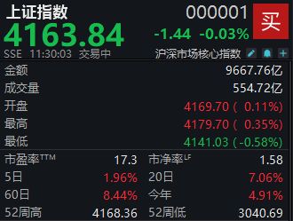 A股震荡回调,沪指半日微跌0.03% A股震荡回调,沪指半日微跌0.03%