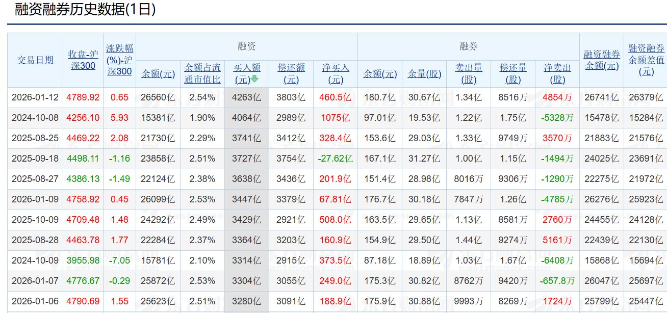 A股第二次融资单日买入金额超4000亿元,资金偏好这些板块 A股第二次融资单日买入金额超4000亿元,资金偏好这些板块