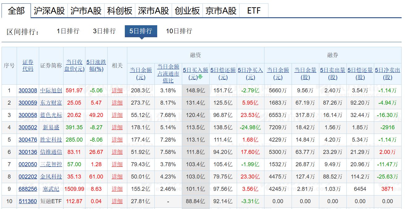 A股第二次融资单日买入金额超4000亿元,资金偏好这些板块 A股第二次融资单日买入金额超4000亿元,资金偏好这些板块