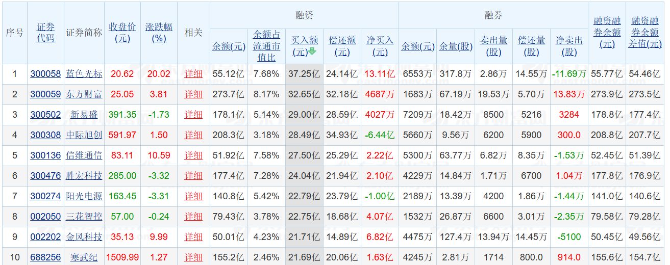 A股第二次融资单日买入金额超4000亿元,资金偏好这些板块 A股第二次融资单日买入金额超4000亿元,资金偏好这些板块