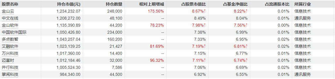 “AI+航天”双轮驱动,多只基金单日净值涨超10%,有基金前十大重仓股几乎全换成商业航天 “AI+航天”双轮驱动,多只基金单日净值涨超10%,有基金前十大重仓股几乎全换成商业航天