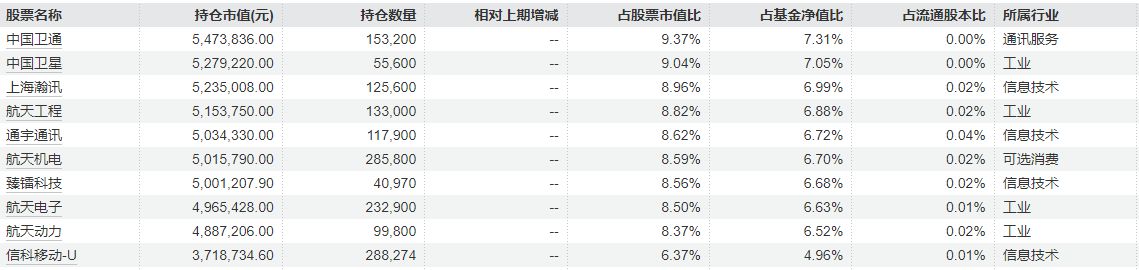 “AI+航天”双轮驱动,多只基金单日净值涨超10%,有基金前十大重仓股几乎全换成商业航天 “AI+航天”双轮驱动,多只基金单日净值涨超10%,有基金前十大重仓股几乎全换成商业航天