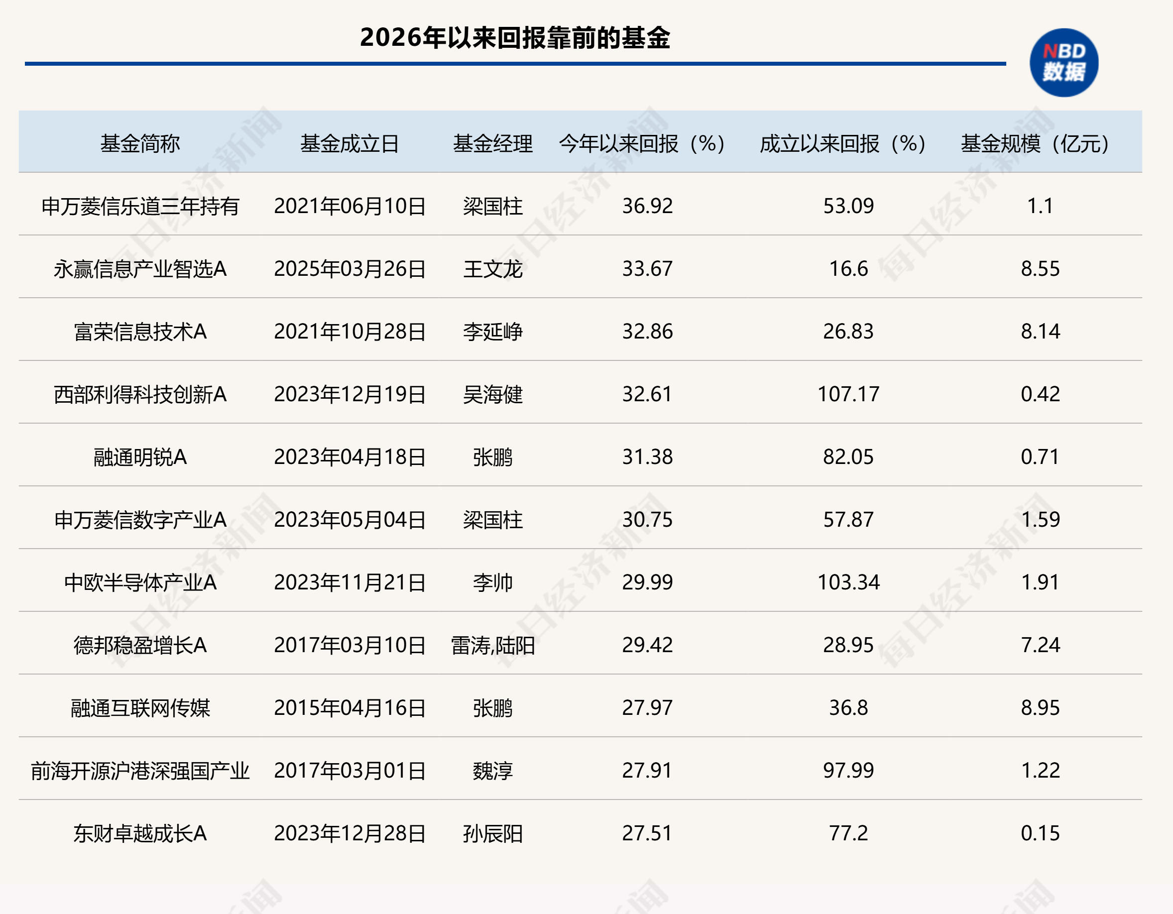 单日吸金超百亿元?德邦基金紧急回应+限制单渠道大额申购,多只权益基金开年涨超30% 单日吸金超百亿元?德邦基金紧急回应+限制单渠道大额申购,多只权益基金开年涨超30%