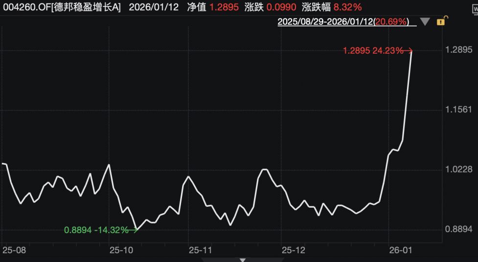 单日吸金超百亿元?德邦基金紧急回应+限制单渠道大额申购,多只权益基金开年涨超30% 单日吸金超百亿元?德邦基金紧急回应+限制单渠道大额申购,多只权益基金开年涨超30%