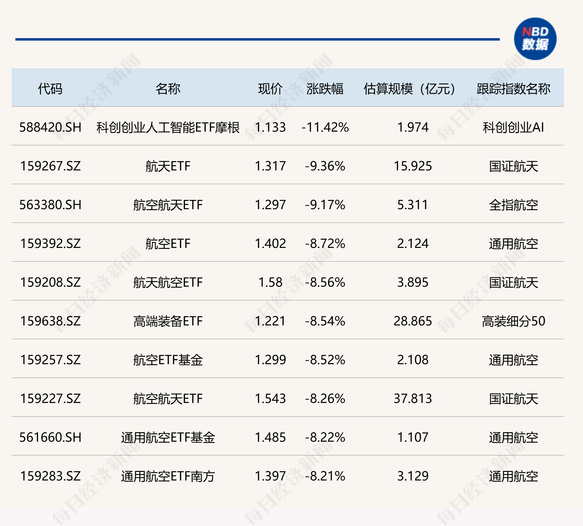 ETF今日收评 | 电网ETF涨超7%,航天航空相关ETF跌约9% ETF今日收评 | 电网ETF涨超7%,航天航空相关ETF跌约9%