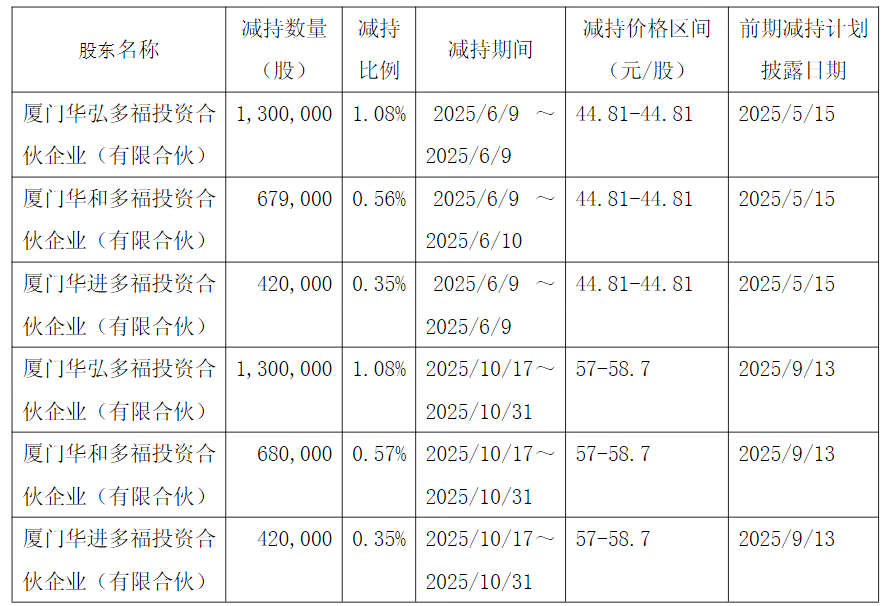 实控人的一致行动人拟减持股份,华特气体募投项目投入金额出现调整 实控人的一致行动人拟减持股份,华特气体募投项目投入金额出现调整