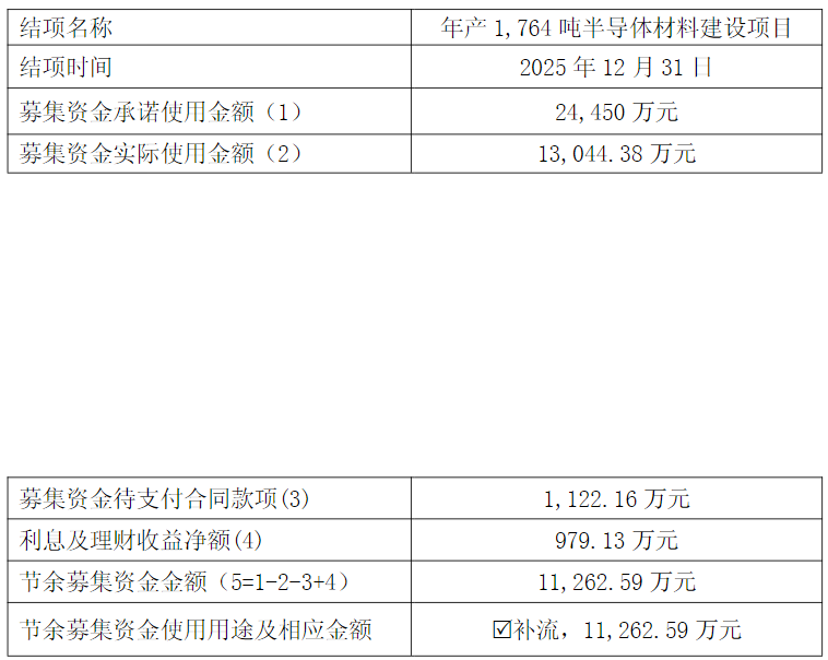 实控人的一致行动人拟减持股份,华特气体募投项目投入金额出现调整 实控人的一致行动人拟减持股份,华特气体募投项目投入金额出现调整