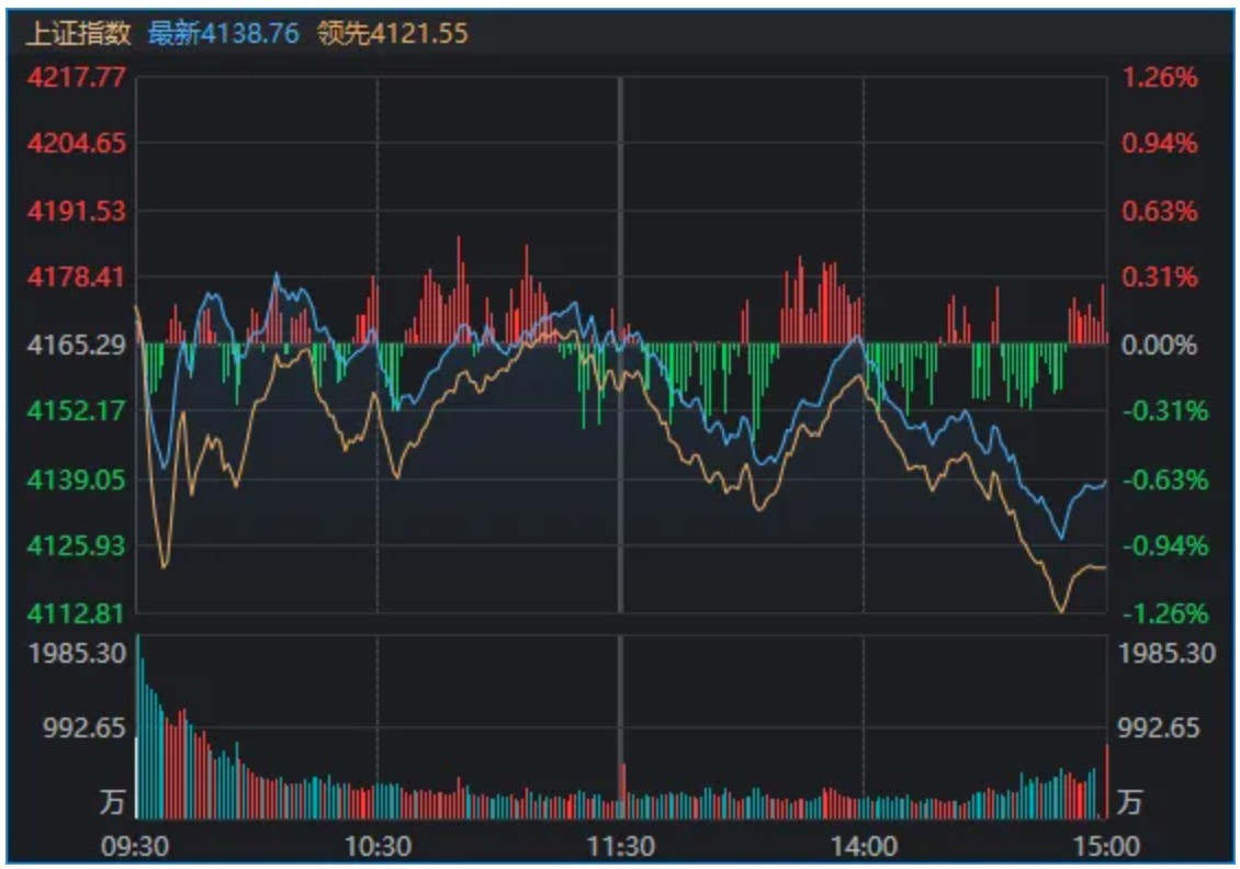 A股,巨量首阴!什么信号? A股,巨量首阴!什么信号?