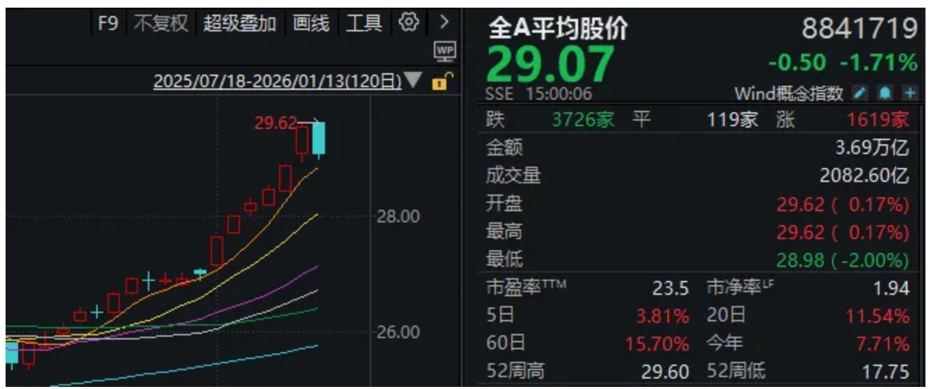 A股,巨量首阴!什么信号? A股,巨量首阴!什么信号?