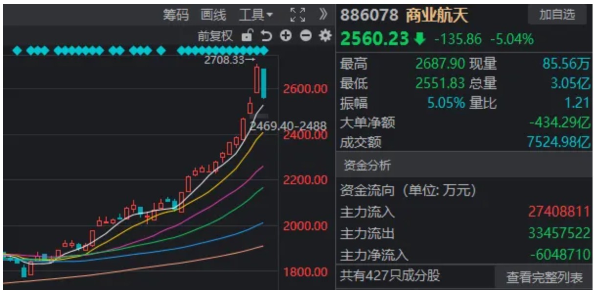 A股,巨量首阴!什么信号? A股,巨量首阴!什么信号?