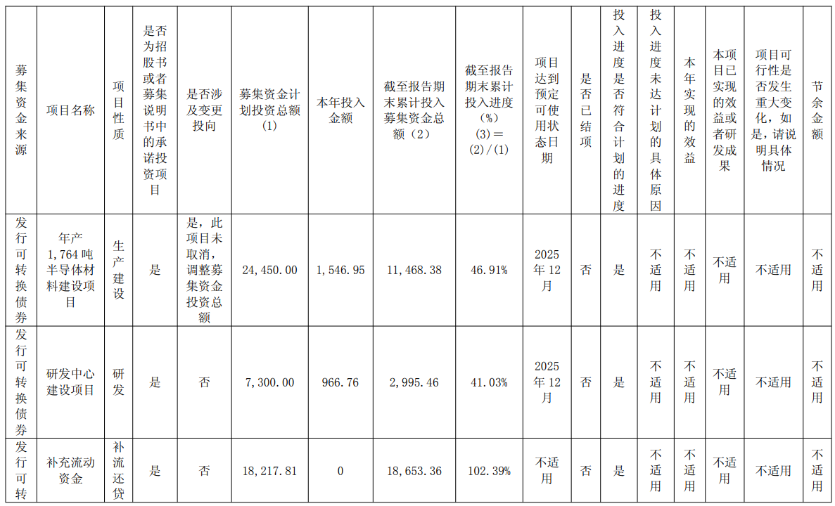 实控人的一致行动人拟减持股份,华特气体募投项目投入金额出现调整 实控人的一致行动人拟减持股份,华特气体募投项目投入金额出现调整