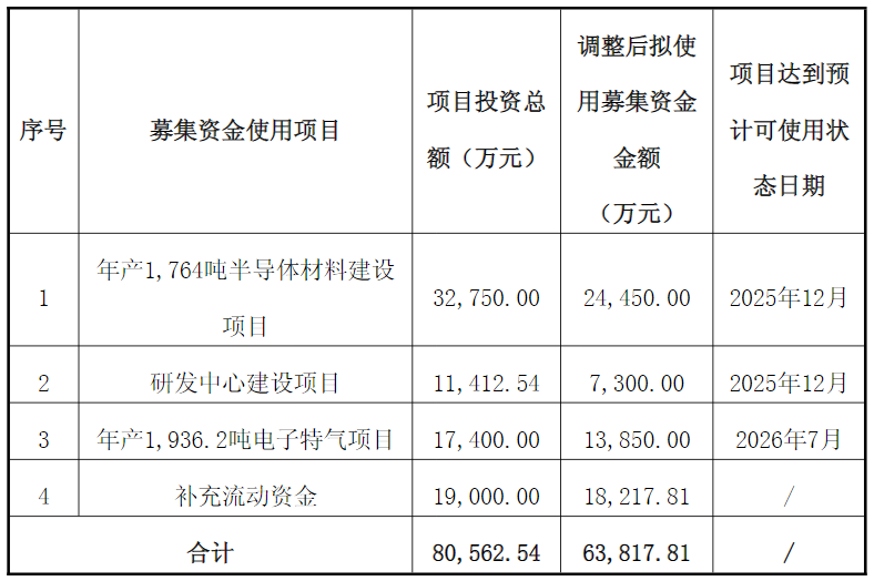 实控人的一致行动人拟减持股份,华特气体募投项目投入金额出现调整 实控人的一致行动人拟减持股份,华特气体募投项目投入金额出现调整