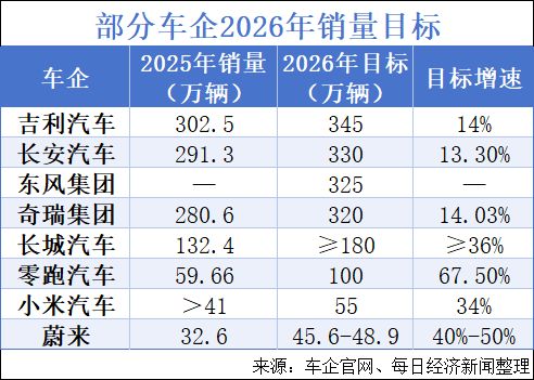 多家主流车企公布2026年销量目标,最高增速达67.5% 多家主流车企公布2026年销量目标,最高增速达67.5%