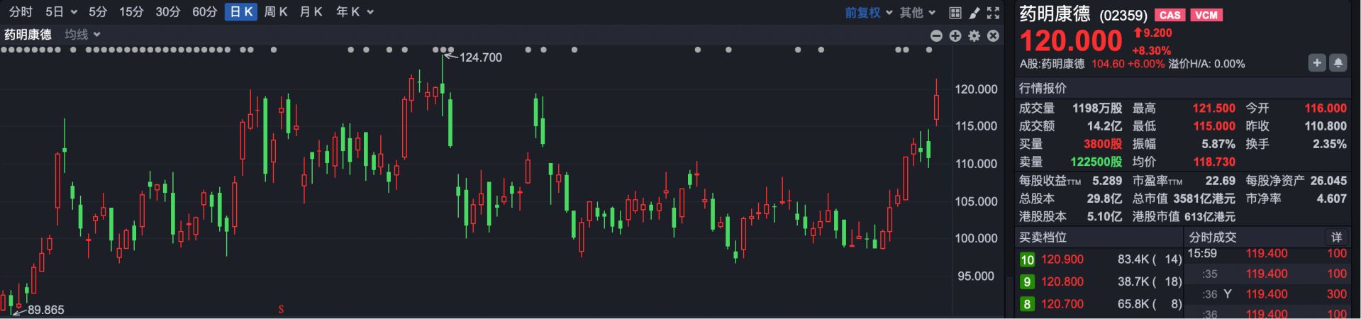 港股复盘 | 港股冲高回落 恒指上涨0.90% 商业航天概念降温