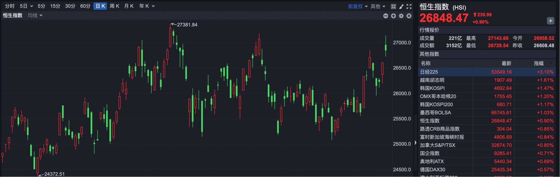 港股复盘 | 港股冲高回落 恒指上涨0.90% 商业航天概念降温