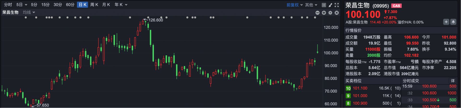 港股复盘 | 港股冲高回落 恒指上涨0.90% 商业航天概念降温